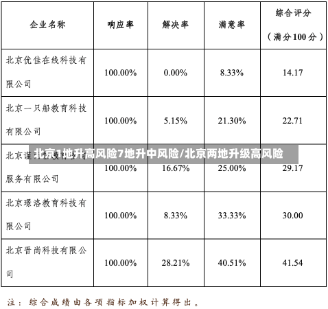 北京1地升高风险7地升中风险/北京两地升级高风险