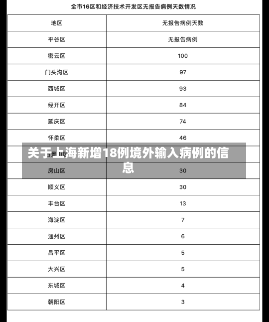 关于上海新增18例境外输入病例的信息