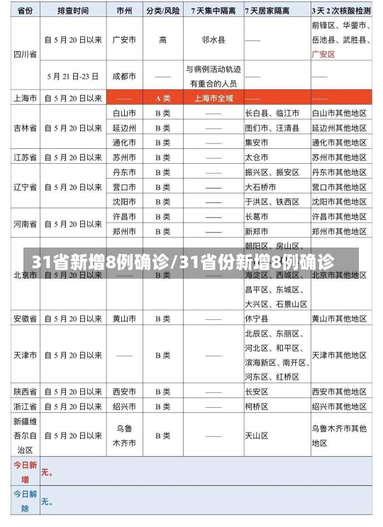 31省新增8例确诊/31省份新增8例确诊