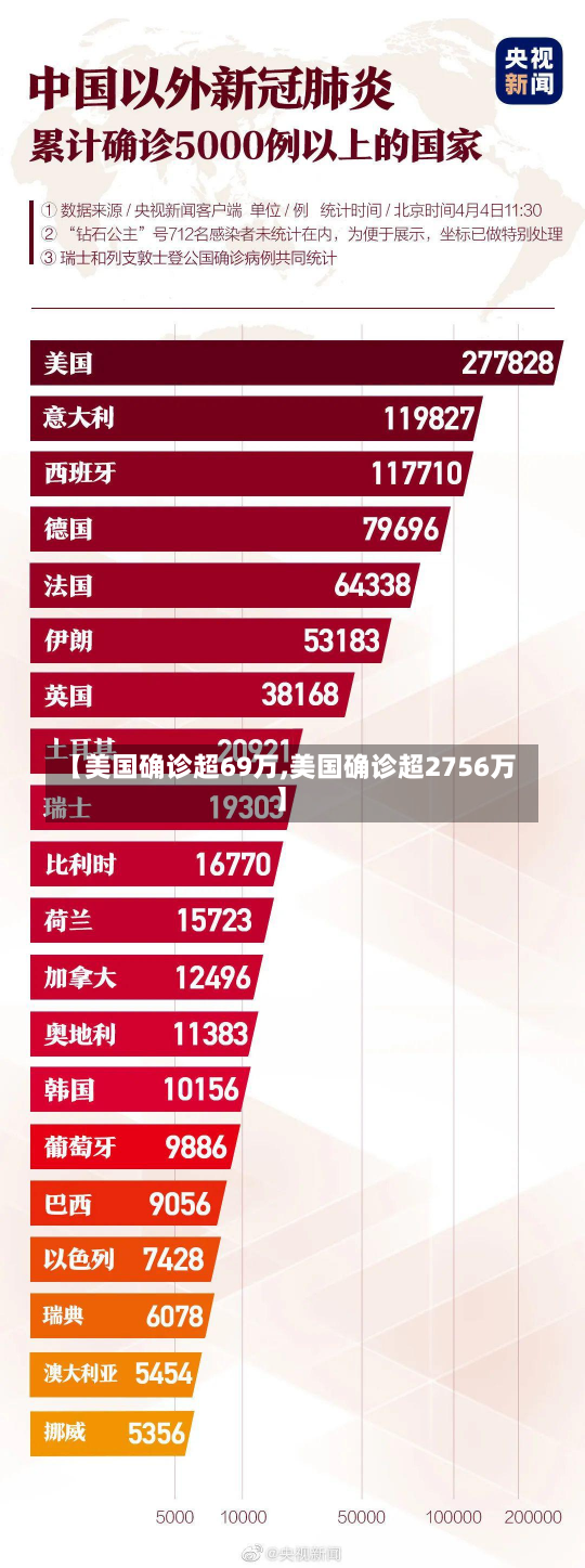 【美国确诊超69万,美国确诊超2756万】