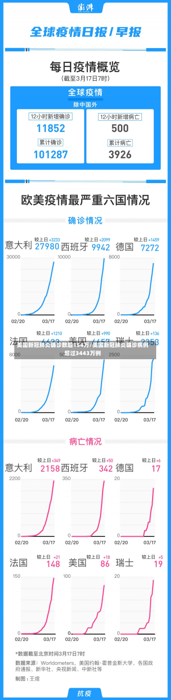 美国新冠肺炎确诊数超154万/美国新冠肺炎确诊病例超过3443万例