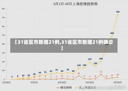 【31省区市新增21例,31省区市新增21例确诊】