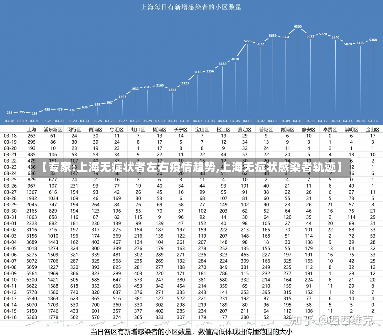 【专家:上海无症状者左右疫情趋势,上海无症状感染者轨迹】