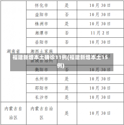 福建新增本土确诊11例(福建新增本土15例)