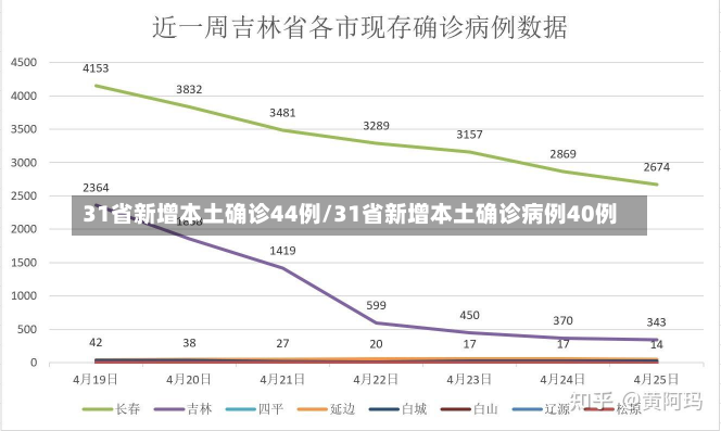 31省新增本土确诊44例/31省新增本土确诊病例40例