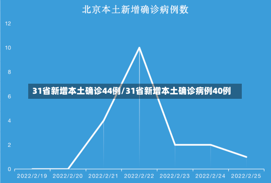 31省新增本土确诊44例/31省新增本土确诊病例40例