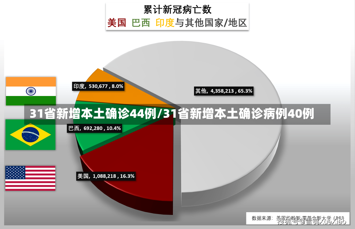 31省新增本土确诊44例/31省新增本土确诊病例40例