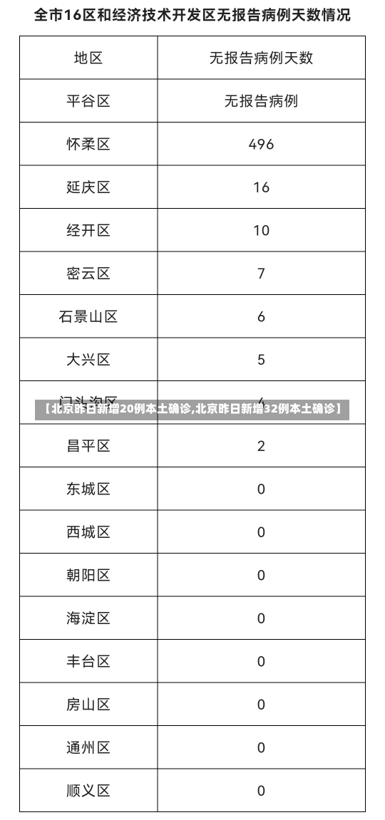 【北京昨日新增20例本土确诊,北京昨日新增32例本土确诊】