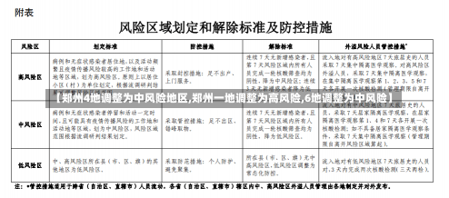 【郑州4地调整为中风险地区,郑州一地调整为高风险,6地调整为中风险】