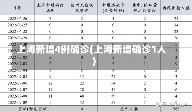 上海新增4例确诊(上海新增确诊1人)