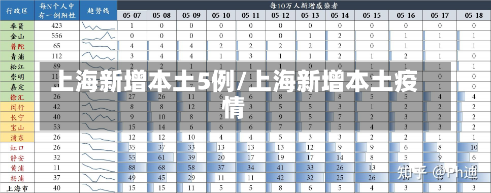 上海新增本土5例/上海新增本土疫情