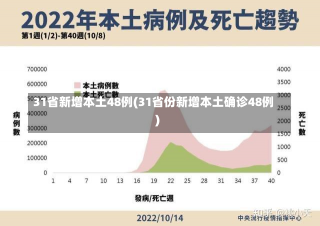 31省新增本土48例(31省份新增本土确诊48例)