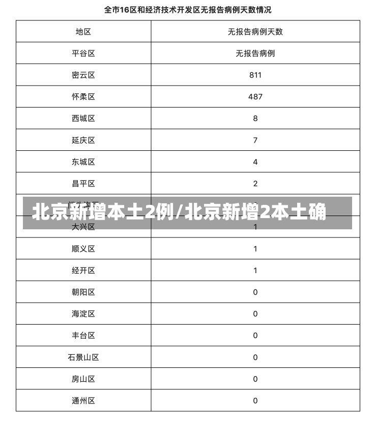 北京新增本土2例/北京新增2本土确