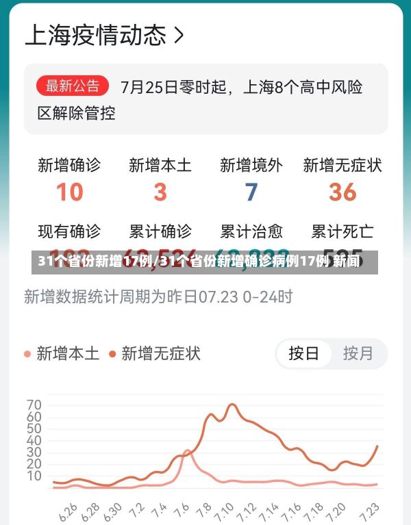 31个省份新增17例/31个省份新增确诊病例17例 新闻