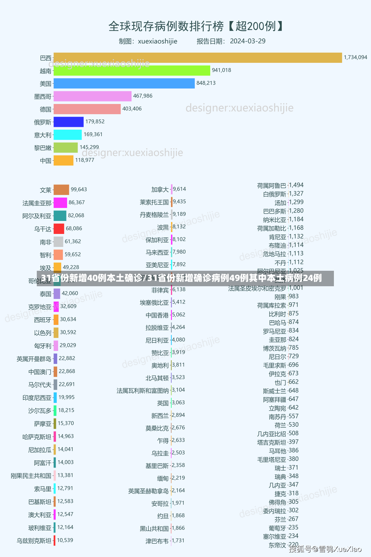 31省份新增40例本土确诊/31省份新增确诊病例49例其中本土病例24例