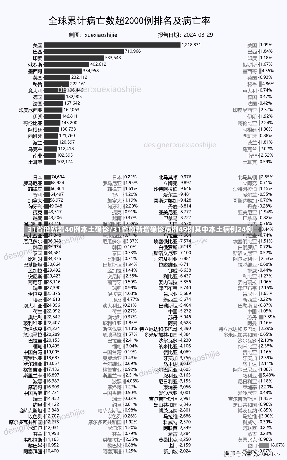 31省份新增40例本土确诊/31省份新增确诊病例49例其中本土病例24例