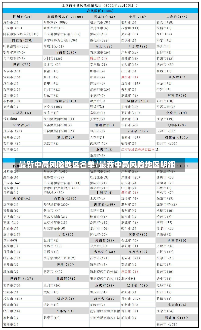 最新中高风险地区名单/最新中高风险地区明细