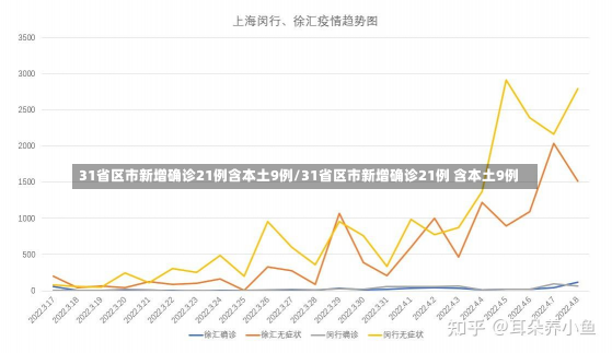 31省区市新增确诊21例含本土9例/31省区市新增确诊21例 含本土9例