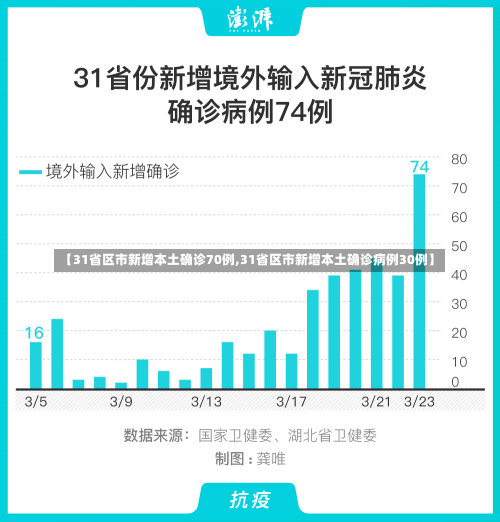 【31省区市新增本土确诊70例,31省区市新增本土确诊病例30例】