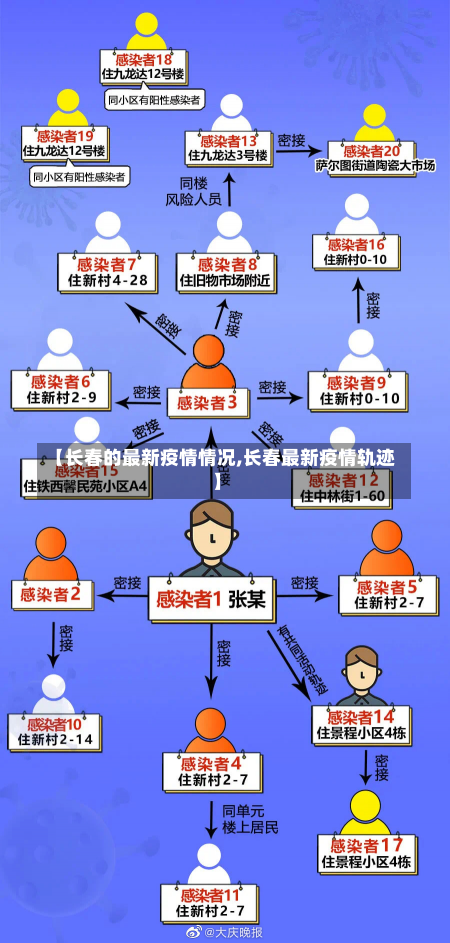 【长春的最新疫情情况,长春最新疫情轨迹】