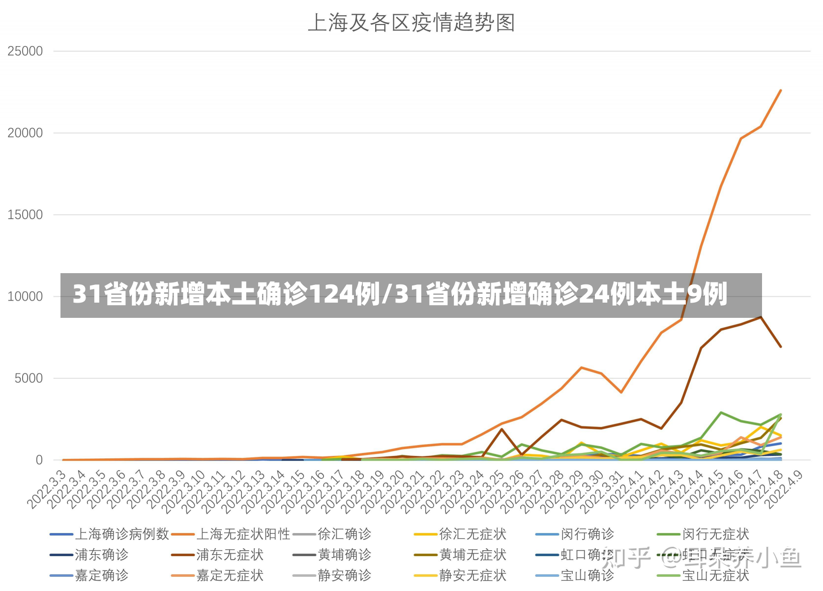 31省份新增本土确诊124例/31省份新增确诊24例本土9例