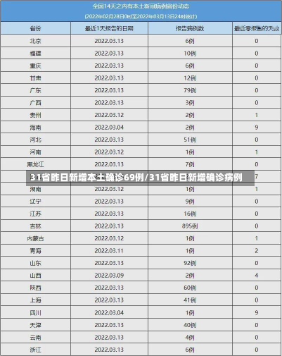 31省昨日新增本土确诊69例/31省昨日新增确诊病例