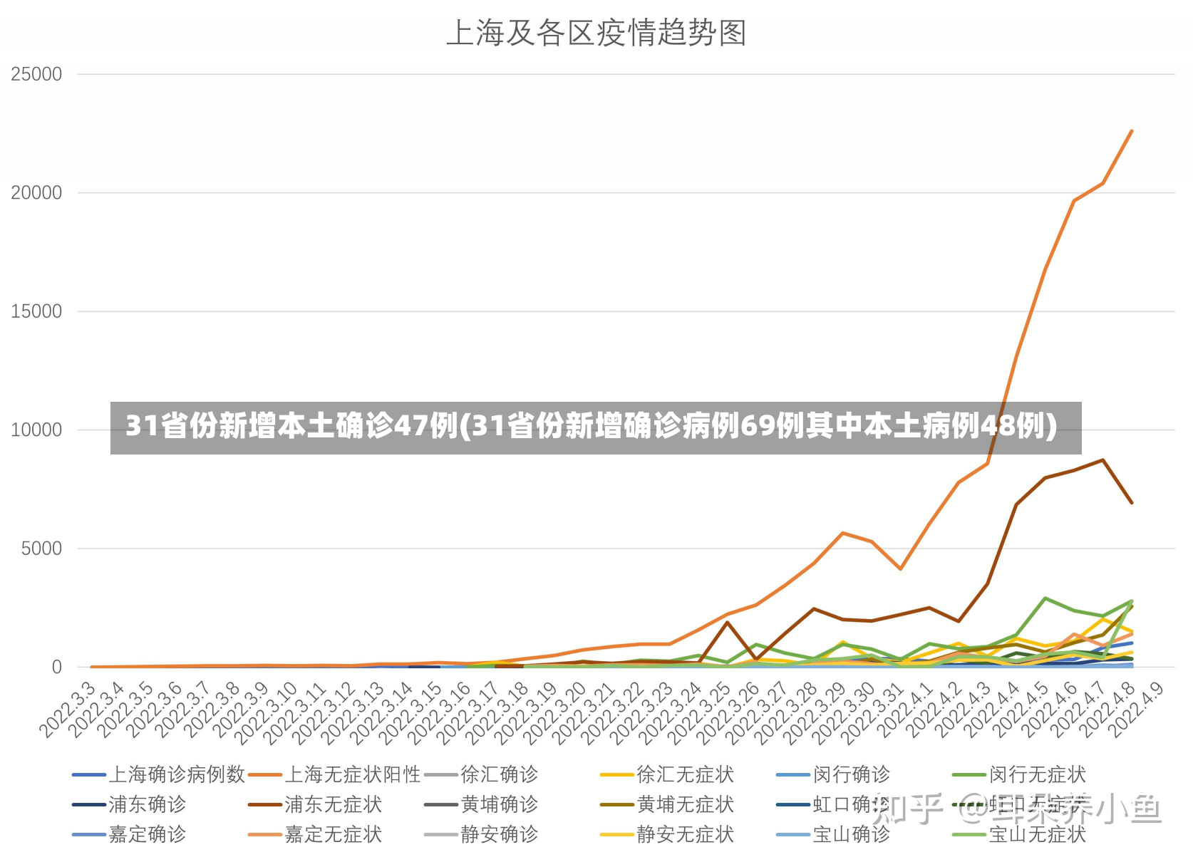 31省份新增本土确诊47例(31省份新增确诊病例69例其中本土病例48例)