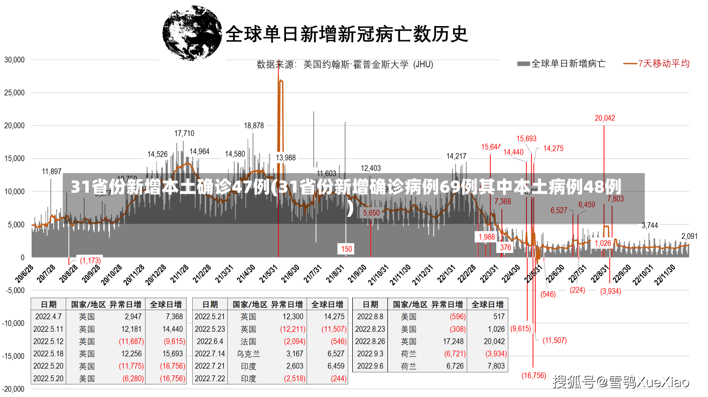 31省份新增本土确诊47例(31省份新增确诊病例69例其中本土病例48例)