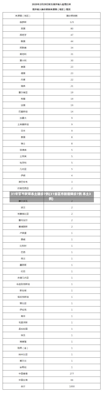 31省区市新增本土确诊7例(31省区市新增确诊7例 本土3例)