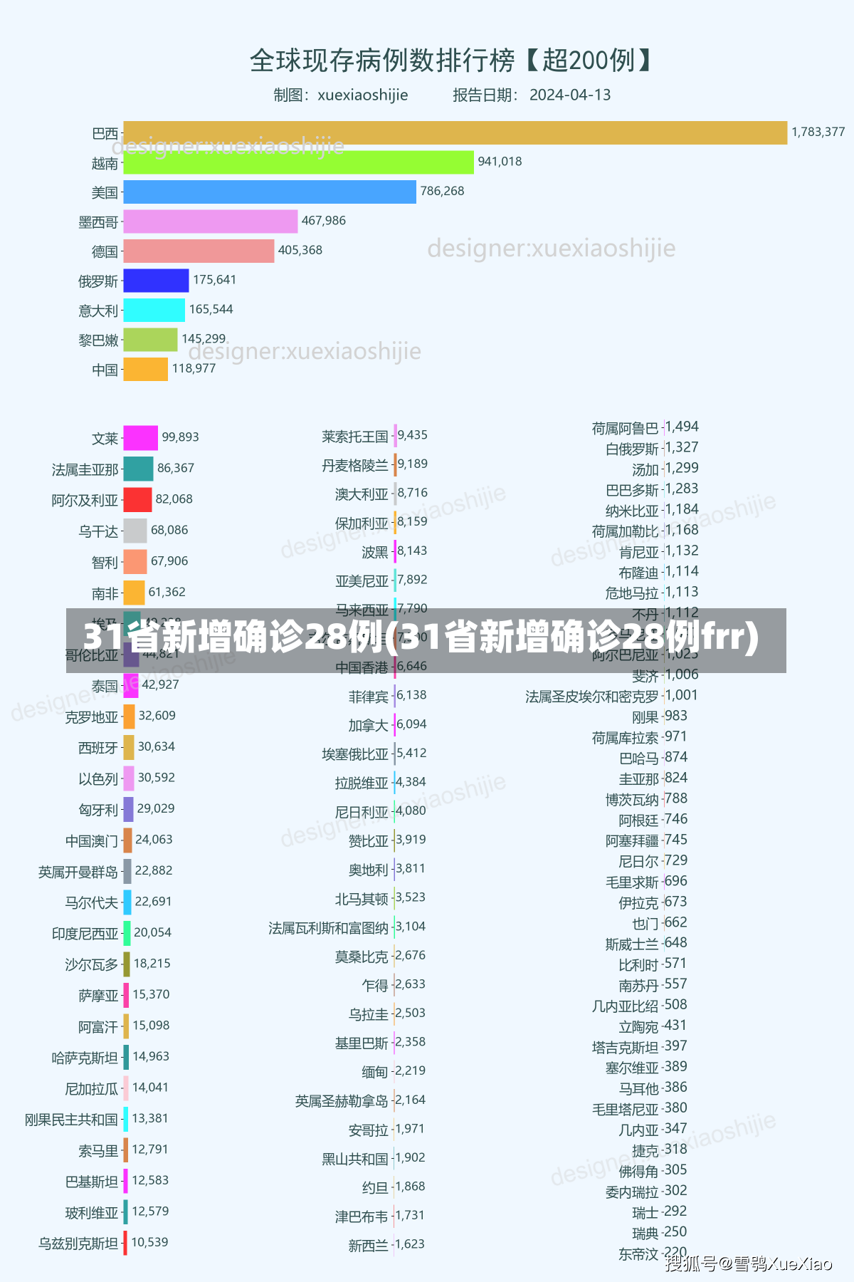 31省新增确诊28例(31省新增确诊28例frr)