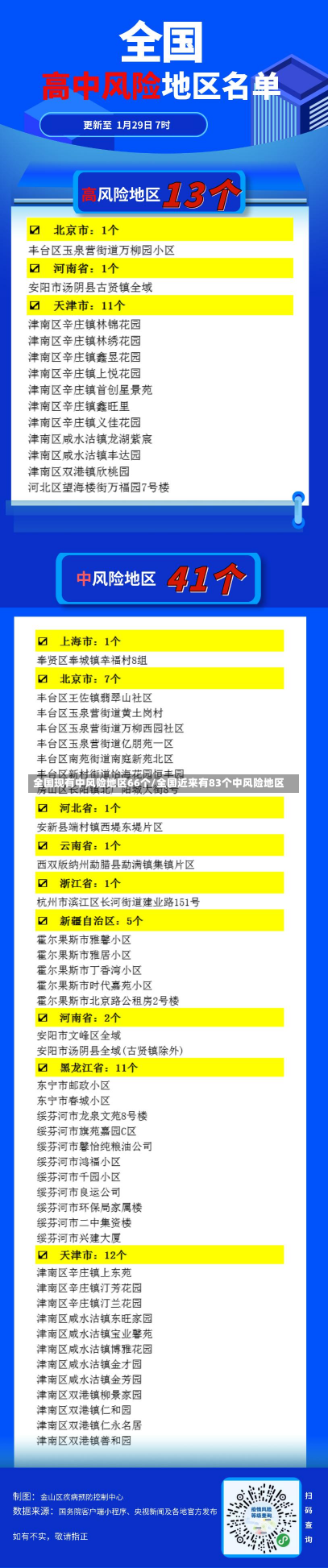 全国现有中风险地区66个/全国近来有83个中风险地区