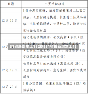 31省新增本土182例(31省份新增本土1)