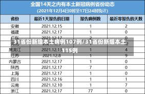 31省份新增本土病例107例/31省份新增本土115例