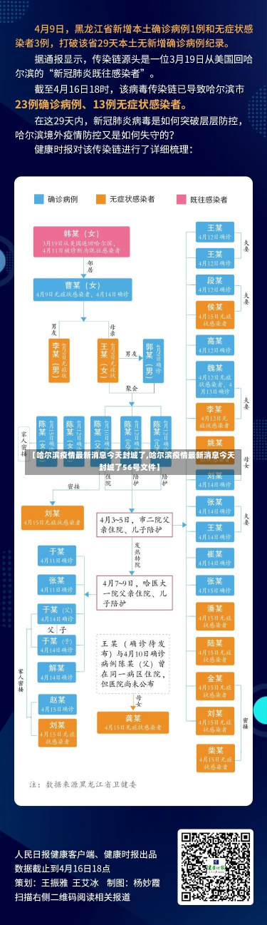 【哈尔滨疫情最新消息今天封城了,哈尔滨疫情最新消息今天封城了56号文件】