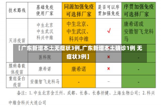 【广东新增本土无症状3例,广东新增本土确诊1例 无症状3例】