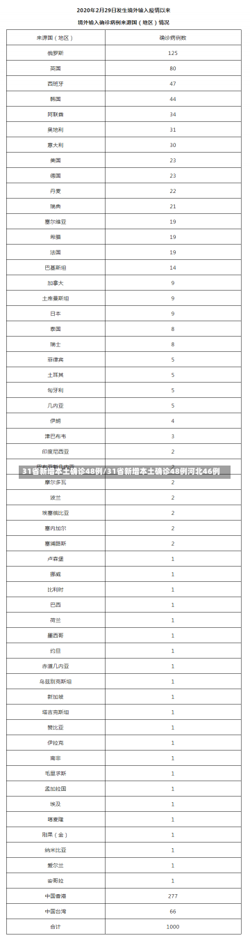 31省新增本土确诊48例/31省新增本土确诊48例河北46例