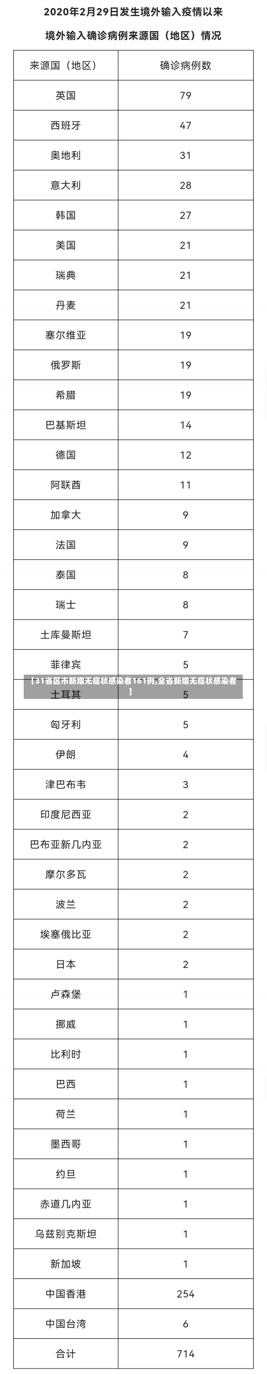 【31省区市新增无症状感染者161例,全省新增无症状感染者】