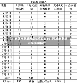 【31省区市新增无症状感染者161例,全省新增无症状感染者】