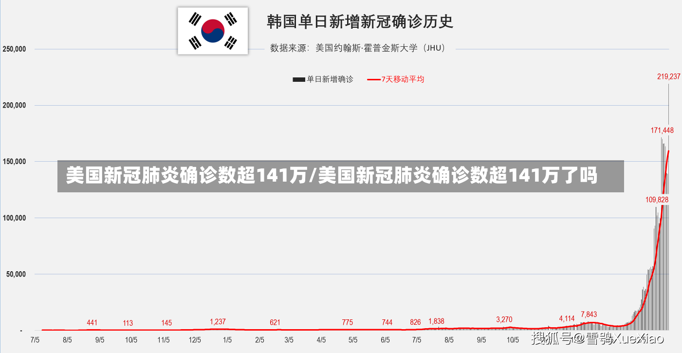 美国新冠肺炎确诊数超141万/美国新冠肺炎确诊数超141万了吗