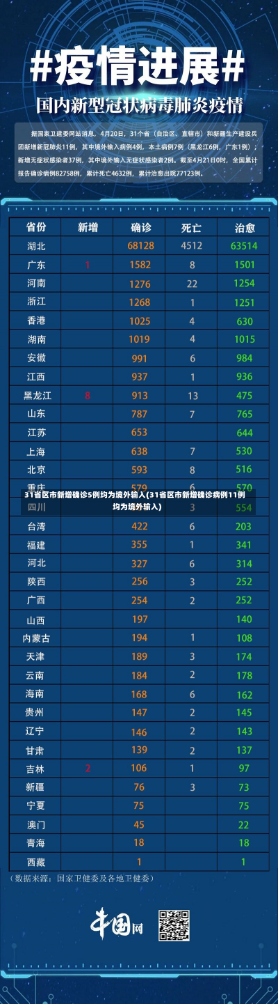 31省区市新增确诊5例均为境外输入(31省区市新增确诊病例11例均为境外输入)