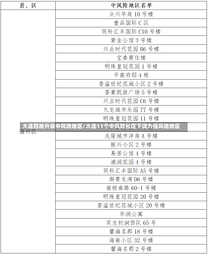 大连四地升级中风险地区/大连11个中风险社区下调为低风险地区