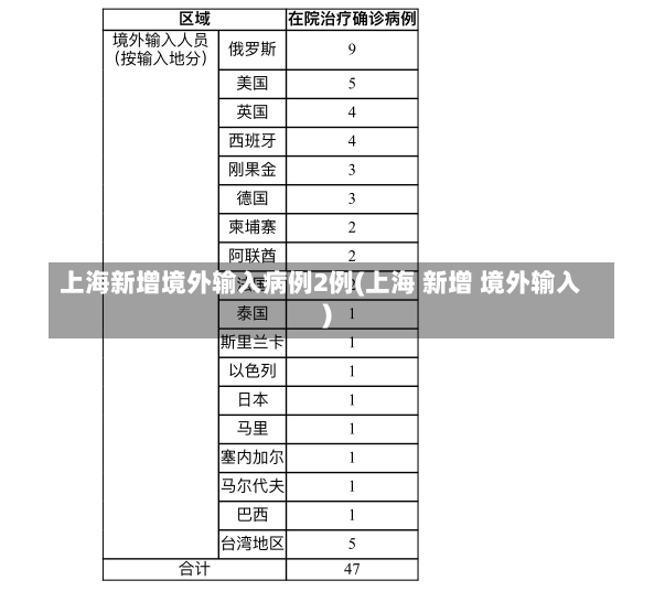 上海新增境外输入病例2例(上海 新增 境外输入)