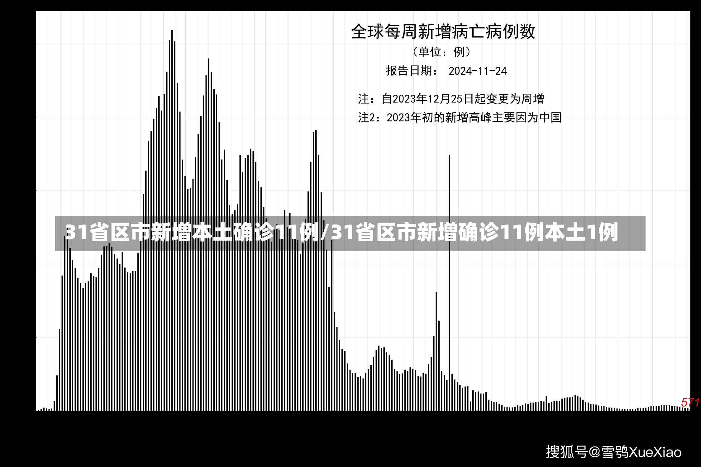 31省区市新增本土确诊11例/31省区市新增确诊11例本土1例