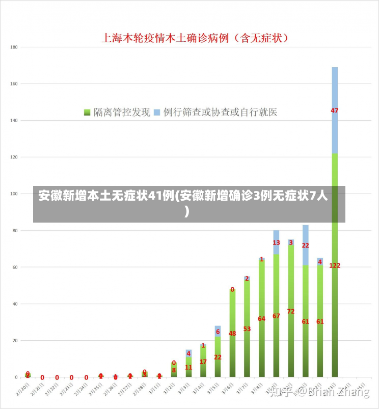 安徽新增本土无症状41例(安徽新增确诊3例无症状7人)