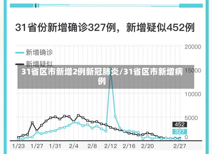 31省区市新增2例新冠肺炎/31省区市新增病例