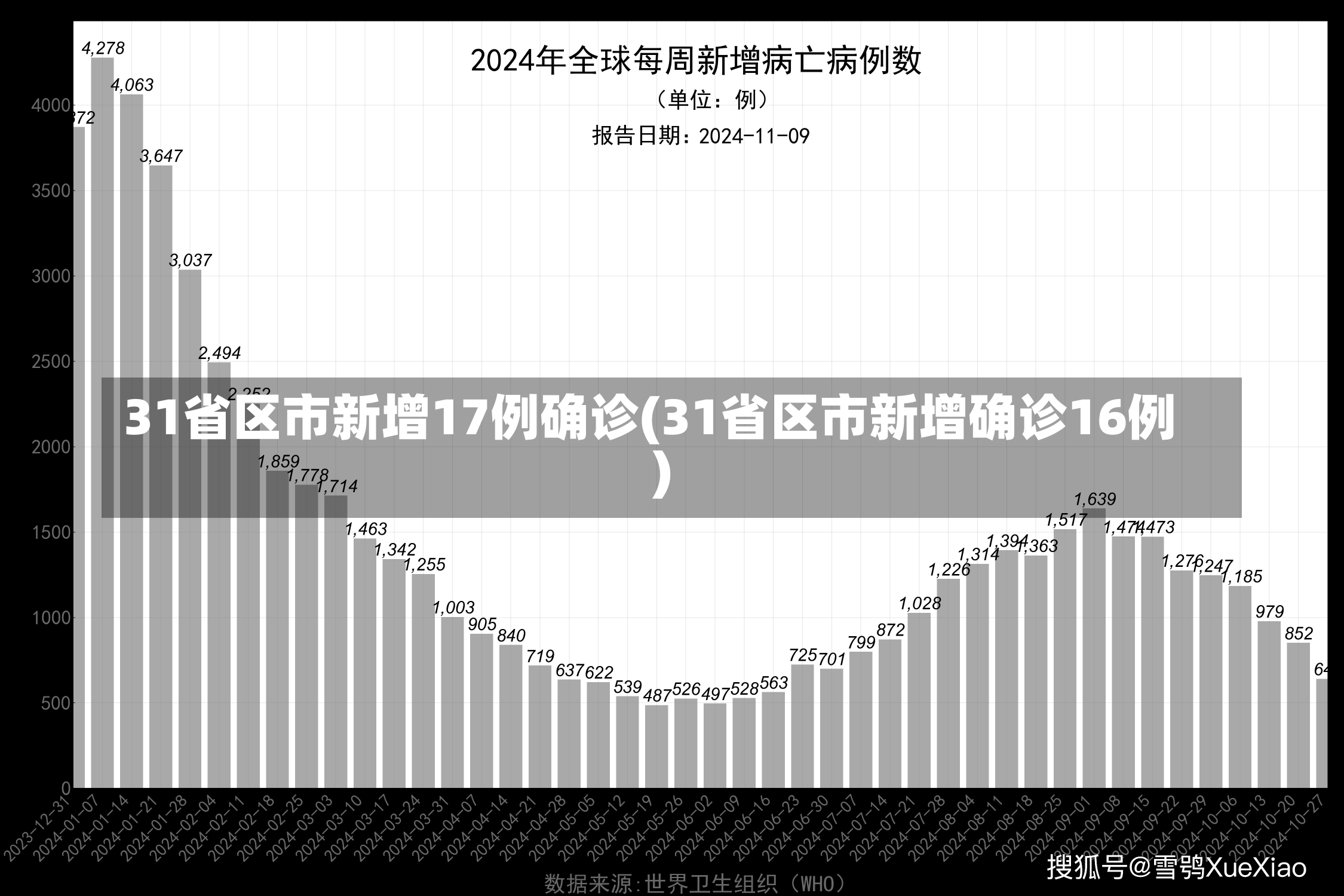 31省区市新增17例确诊(31省区市新增确诊16例)