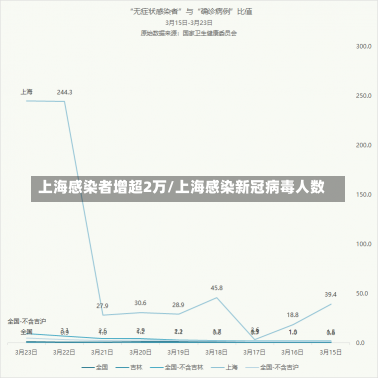 上海感染者增超2万/上海感染新冠病毒人数