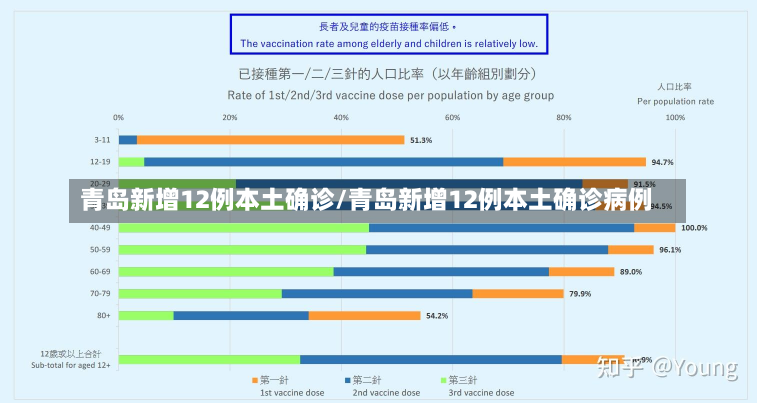 青岛新增12例本土确诊/青岛新增12例本土确诊病例