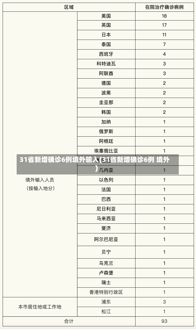 31省新增确诊6例境外输入(31省新增确诊6例 境外)