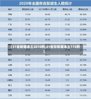 【31省新增本土2010例,31省份新增本土115例】